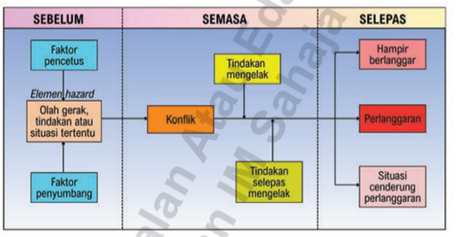 PERINCIAN FAKTOR DAN FASA BERLAKUNYA PERLANGGARAN