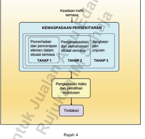 Tahap dan peranan kewaspadaan persekitaran dalam Pelan Tindakan Pemanduan diperincikan seperti pada rajah 4;