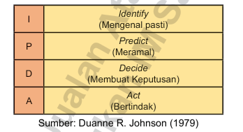 Amalan konsep pemanduan berhemah boleh mengurangkan risiko berlakunya kecederaan, kematian, kerugian masa dan wang ringgit melalui teknik berikut:
