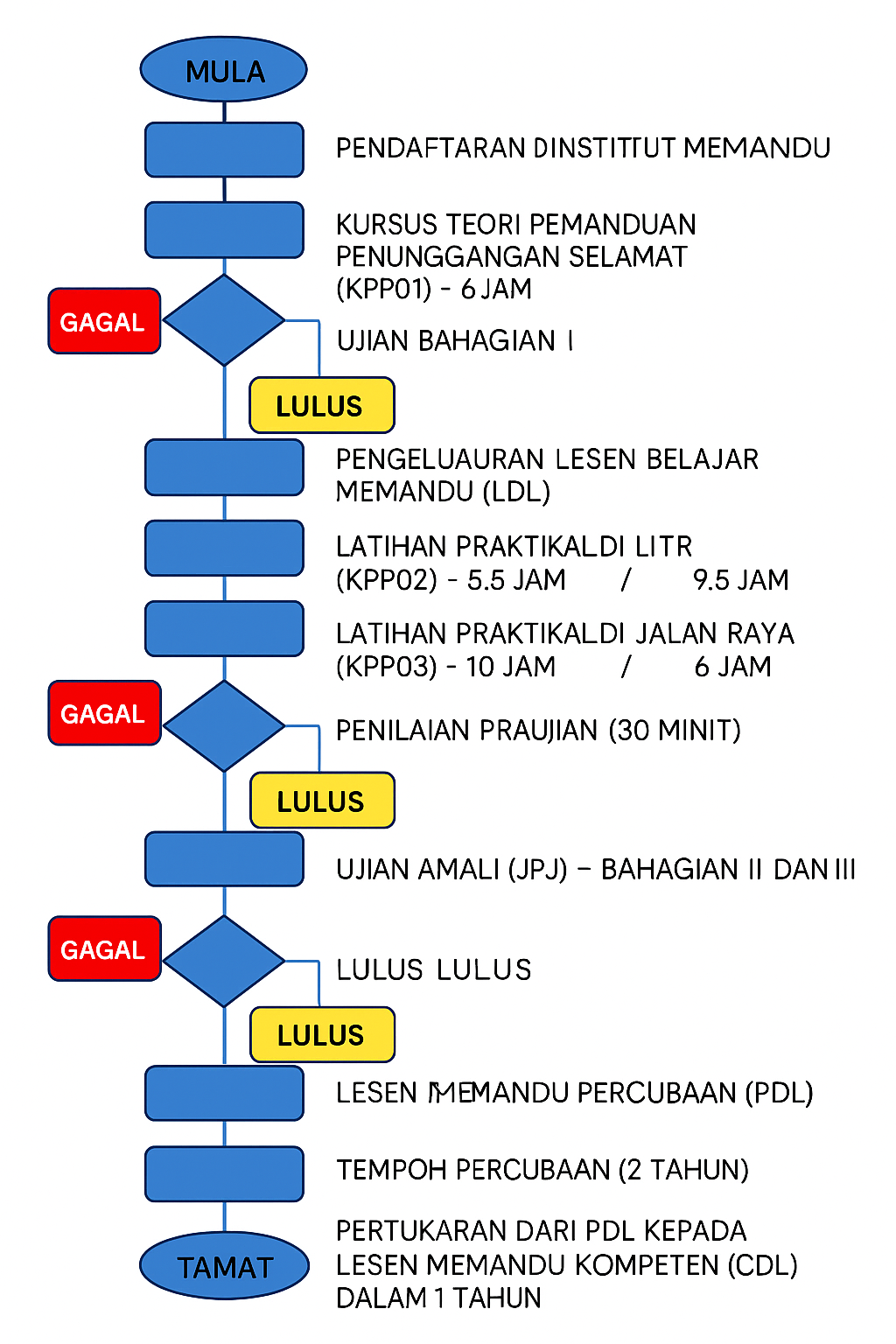 CARTA ALIR PROSES MENDAPATKAN LESEN MEMANDU KOMPETEN BAGI MOTOKAR / MOTISIKAL