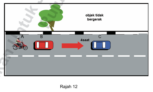 Rajah 12: Kenderaan A mengekori kenderaan B dengan jarak tidak selamat dan terlalu rapat. Kenderaan B perlu mengira Peraturan Empat (4) saat untuk mendapatkan jarak yang selamat dengan kenderaan C.