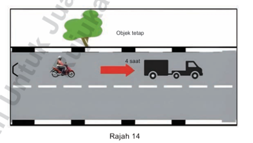 Rajah 14: Semasa menarik bebanan, akan berlaku penambahan berat dan Peraturan Empat (4) saat sepertimana yang ditunjukkan dalam gambar rajah di atas memberikan masa dan jarak untuk berhenti ke atas kombinasi berat kedua-dua kenderaan.