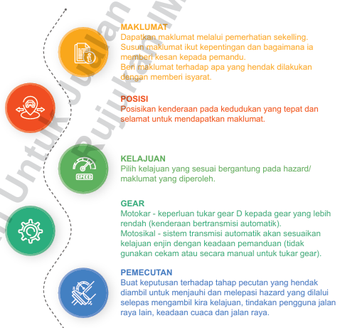 Seseorang  pemandu yang berhemah akan sentiasa memastikan elemen tindakan pamanduan iaitu posisi, kelajuan , gear pemecutan sentiasa sesuai dan selesa mengikut situasi pemanduan seperti rajah 7y