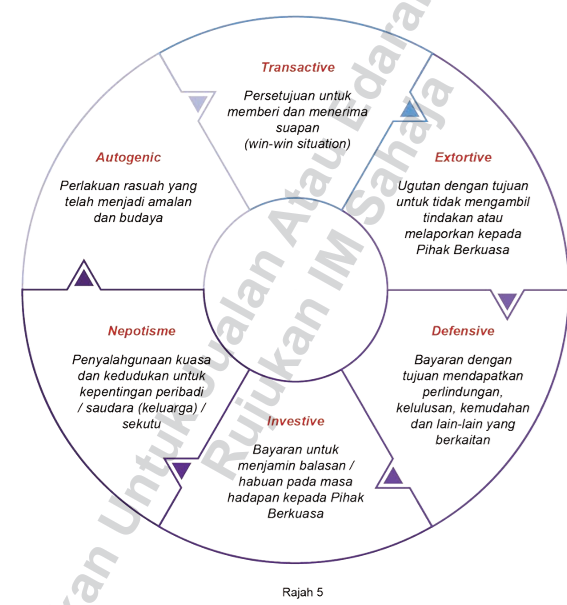 Transactive
Persetujuan untuk memberi dan menerima suapan (win-win situation)

Extortive
Ugutan dengan tujuan untuk tidak mengambil tindakan atau melaporkan kepada Pihak Berkuasa

Autogenic
Perlakuan rasuah yang telah menjadi amalan dan budaya

Nepotisme
Penyalahgunaan kuasa dan kedudukan untuk kepentingan peribadi / saudara (keluarga) / sekutu

Defensive
Bayaran dengan tujuan mendapatkan perlindungan, kelulusan, kemudahan dan lain-lain yang berkaitan

Investive
Bayaran untuk menjamin balasan / habuan pada masa hadapan kepada Pihak Berkuasa